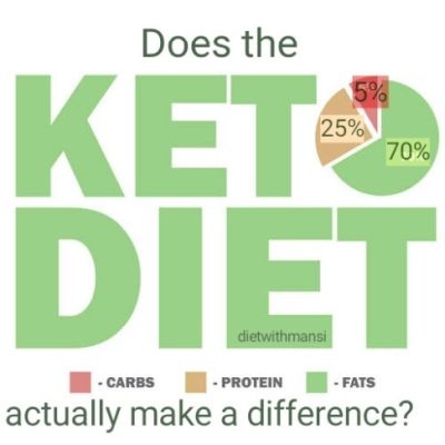 KETO Diet in the eyes of a dietitian | Blogs | Diet with Mansi | Diet with a Difference